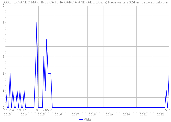 JOSE FERNANDO MARTINEZ CATENA GARCIA ANDRADE (Spain) Page visits 2024 