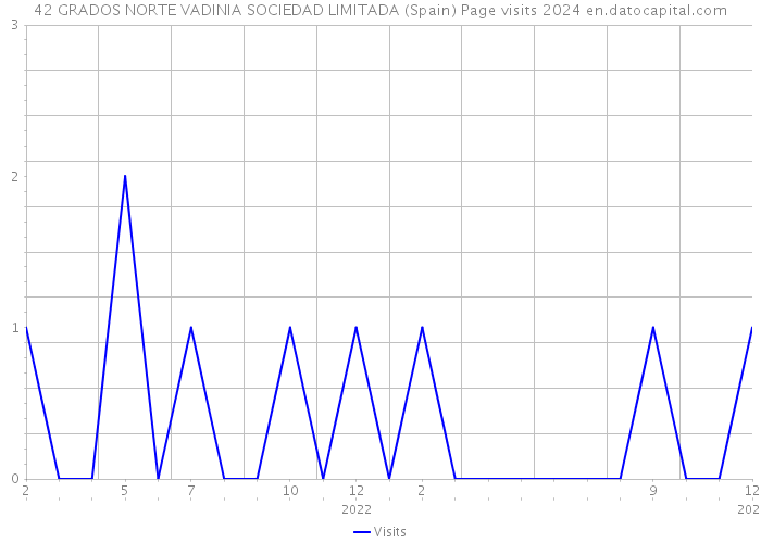 42 GRADOS NORTE VADINIA SOCIEDAD LIMITADA (Spain) Page visits 2024 