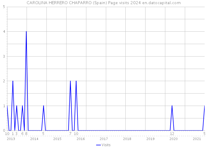 CAROLINA HERRERO CHAPARRO (Spain) Page visits 2024 