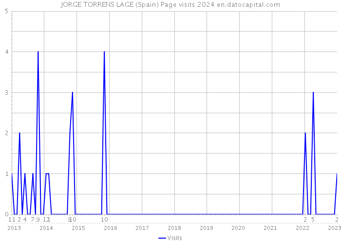 JORGE TORRENS LAGE (Spain) Page visits 2024 