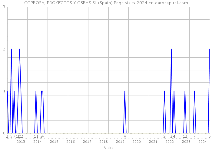 COPROSA, PROYECTOS Y OBRAS SL (Spain) Page visits 2024 