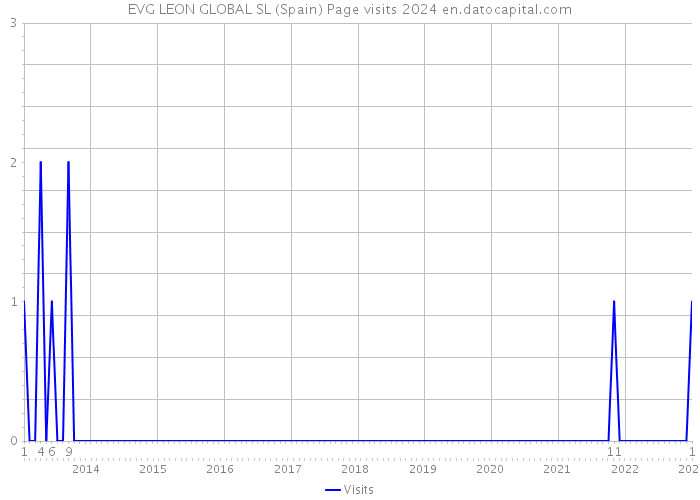 EVG LEON GLOBAL SL (Spain) Page visits 2024 