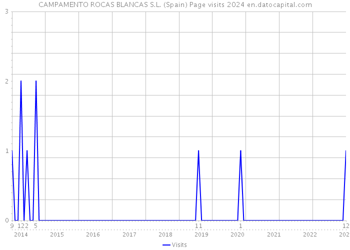 CAMPAMENTO ROCAS BLANCAS S.L. (Spain) Page visits 2024 