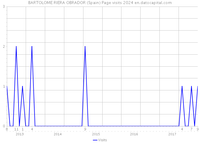 BARTOLOME RIERA OBRADOR (Spain) Page visits 2024 