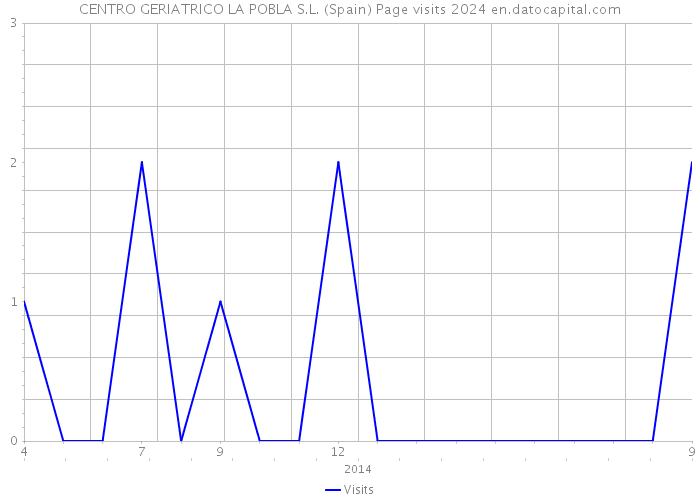 CENTRO GERIATRICO LA POBLA S.L. (Spain) Page visits 2024 