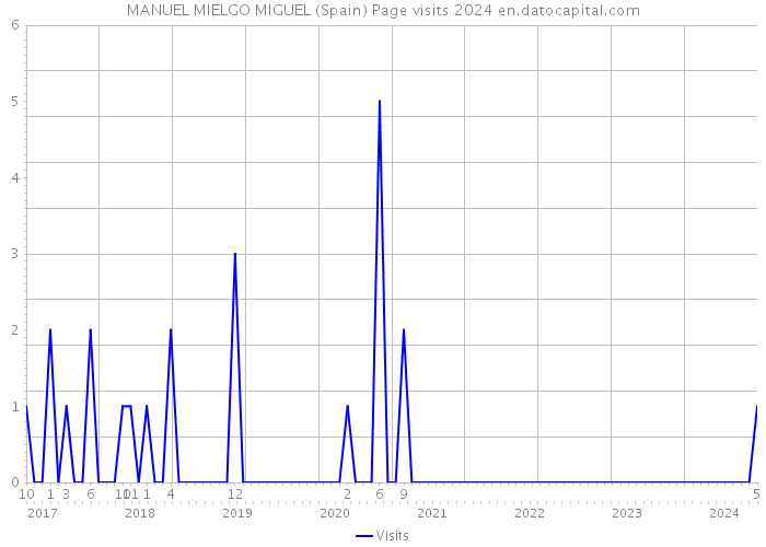 MANUEL MIELGO MIGUEL (Spain) Page visits 2024 