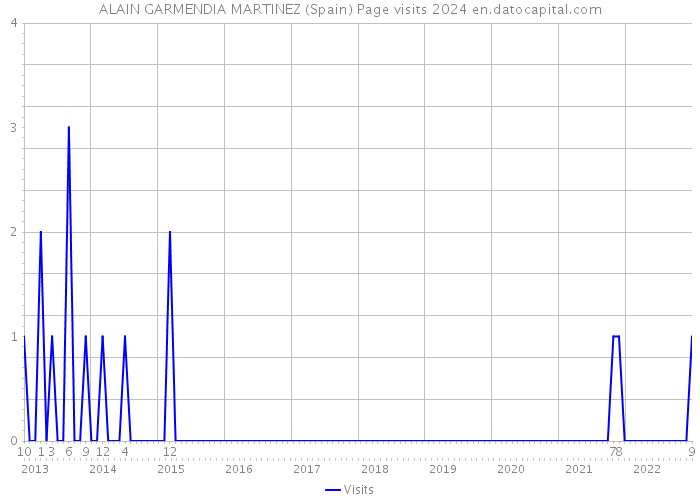 ALAIN GARMENDIA MARTINEZ (Spain) Page visits 2024 
