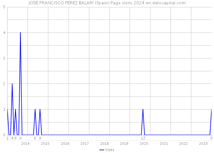 JOSE FRANCISCO PEREZ BALARI (Spain) Page visits 2024 