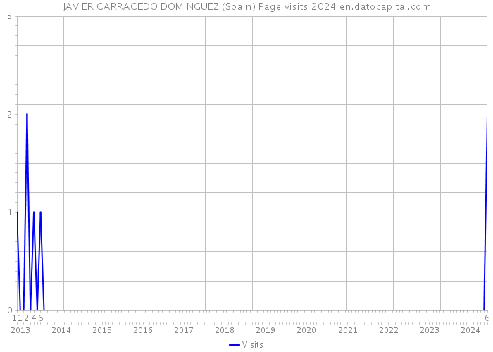 JAVIER CARRACEDO DOMINGUEZ (Spain) Page visits 2024 