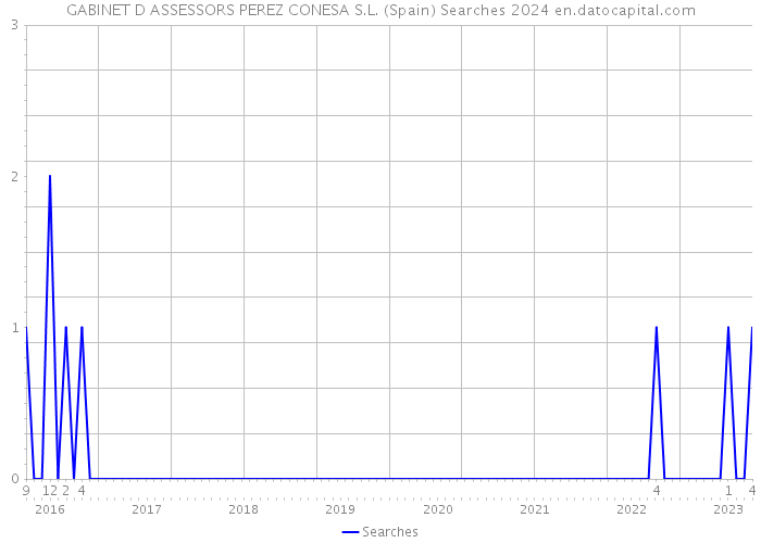 GABINET D ASSESSORS PEREZ CONESA S.L. (Spain) Searches 2024 