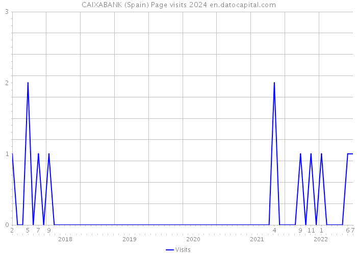 CAIXABANK (Spain) Page visits 2024 