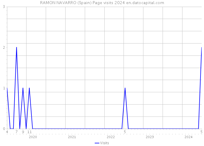 RAMON NAVARRO (Spain) Page visits 2024 