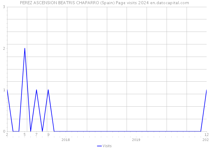 PEREZ ASCENSION BEATRIS CHAPARRO (Spain) Page visits 2024 