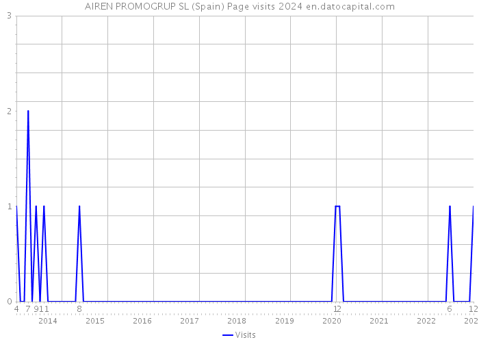 AIREN PROMOGRUP SL (Spain) Page visits 2024 
