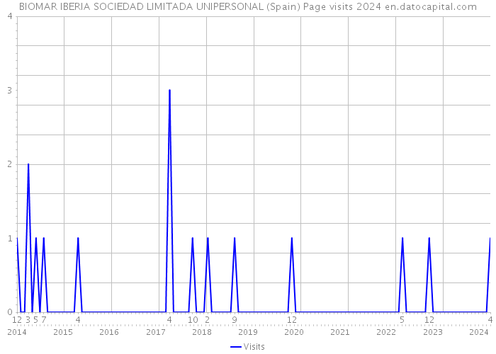 BIOMAR IBERIA SOCIEDAD LIMITADA UNIPERSONAL (Spain) Page visits 2024 