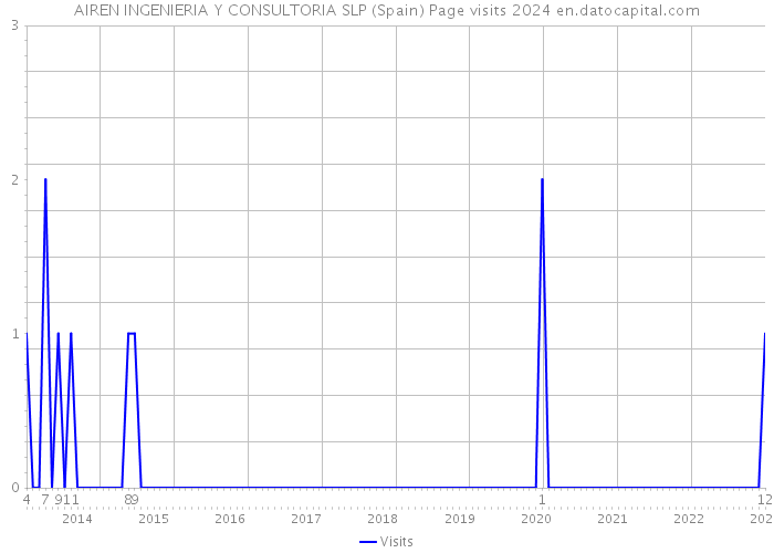 AIREN INGENIERIA Y CONSULTORIA SLP (Spain) Page visits 2024 