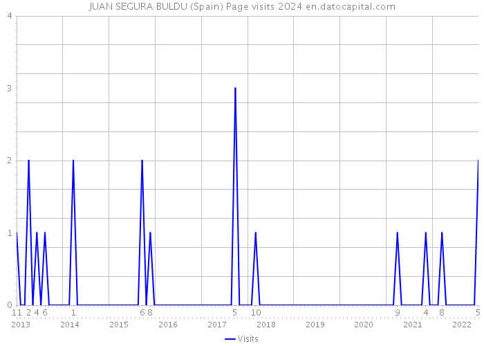 JUAN SEGURA BULDU (Spain) Page visits 2024 