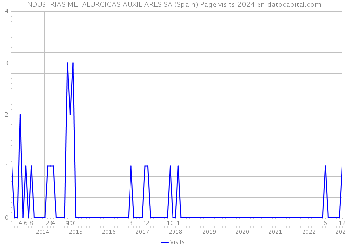 INDUSTRIAS METALURGICAS AUXILIARES SA (Spain) Page visits 2024 