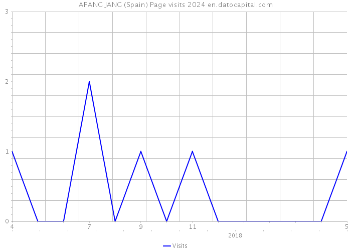 AFANG JANG (Spain) Page visits 2024 
