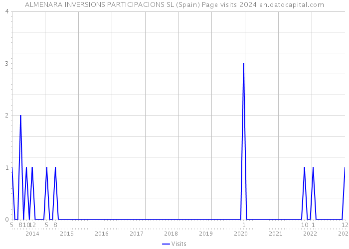 ALMENARA INVERSIONS PARTICIPACIONS SL (Spain) Page visits 2024 