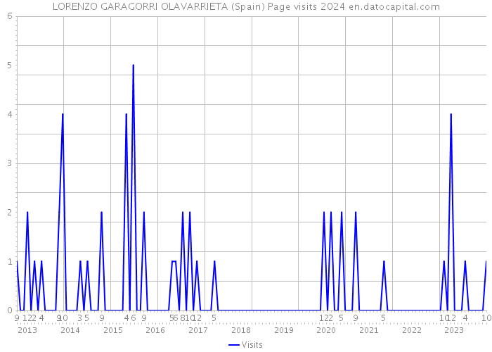 LORENZO GARAGORRI OLAVARRIETA (Spain) Page visits 2024 