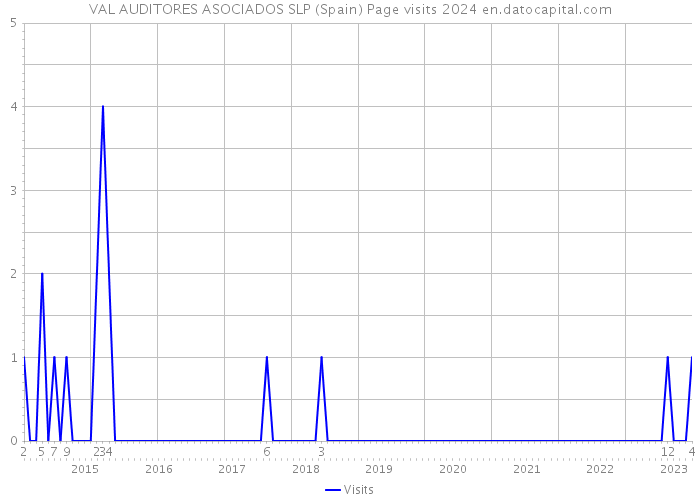 VAL AUDITORES ASOCIADOS SLP (Spain) Page visits 2024 
