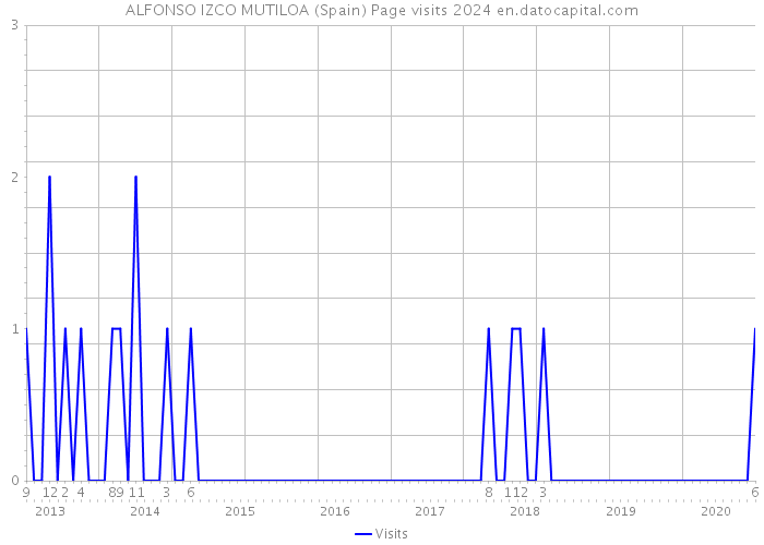 ALFONSO IZCO MUTILOA (Spain) Page visits 2024 