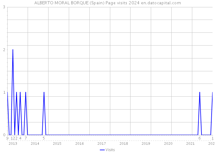 ALBERTO MORAL BORQUE (Spain) Page visits 2024 