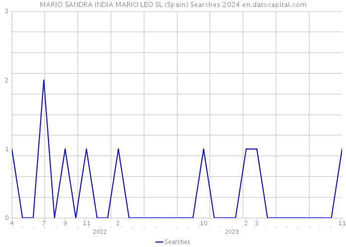 MARIO SANDRA INDIA MARIO LEO SL (Spain) Searches 2024 