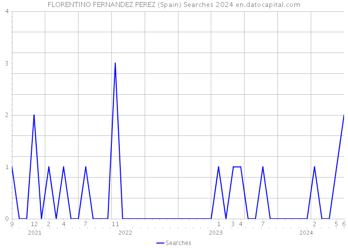 FLORENTINO FERNANDEZ PEREZ (Spain) Searches 2024 