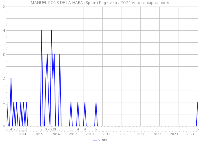 MANUEL PONS DE LA HABA (Spain) Page visits 2024 