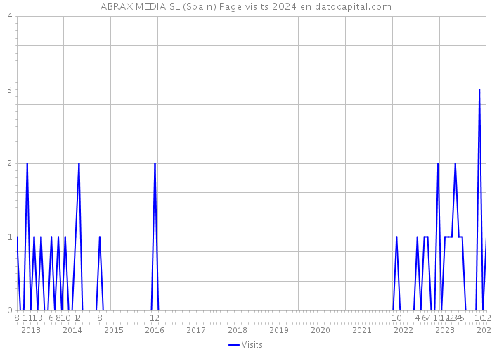 ABRAX MEDIA SL (Spain) Page visits 2024 