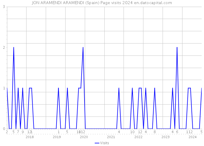 JON ARAMENDI ARAMENDI (Spain) Page visits 2024 