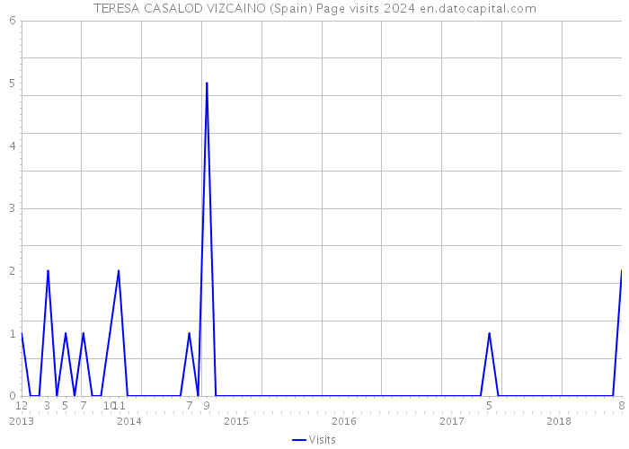 TERESA CASALOD VIZCAINO (Spain) Page visits 2024 