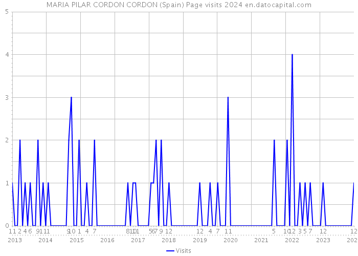 MARIA PILAR CORDON CORDON (Spain) Page visits 2024 