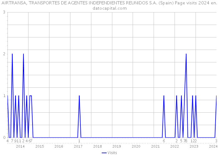 AIRTRANSA, TRANSPORTES DE AGENTES INDEPENDIENTES REUNIDOS S.A. (Spain) Page visits 2024 