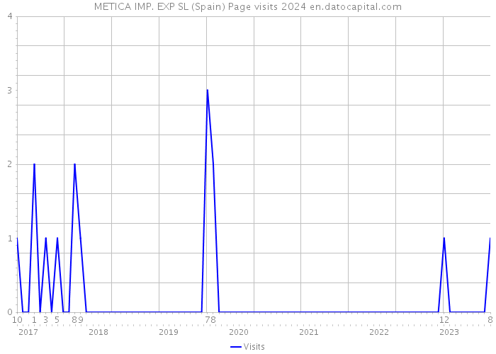 METICA IMP. EXP SL (Spain) Page visits 2024 