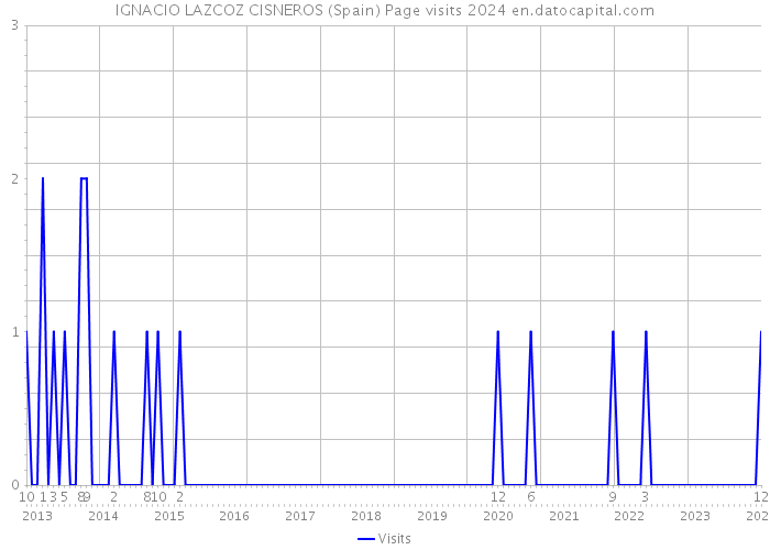 IGNACIO LAZCOZ CISNEROS (Spain) Page visits 2024 