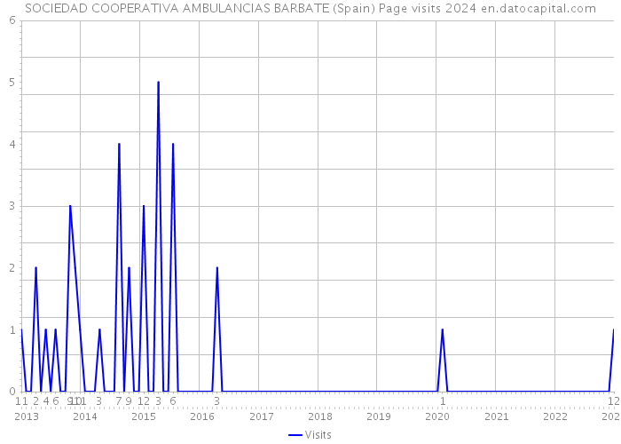 SOCIEDAD COOPERATIVA AMBULANCIAS BARBATE (Spain) Page visits 2024 