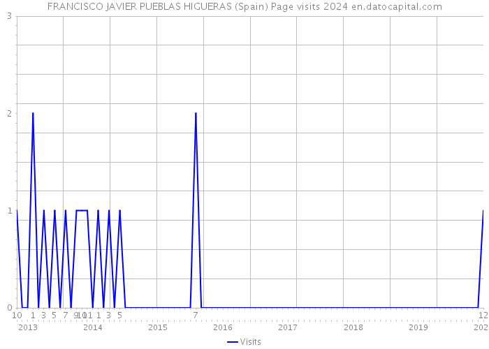 FRANCISCO JAVIER PUEBLAS HIGUERAS (Spain) Page visits 2024 