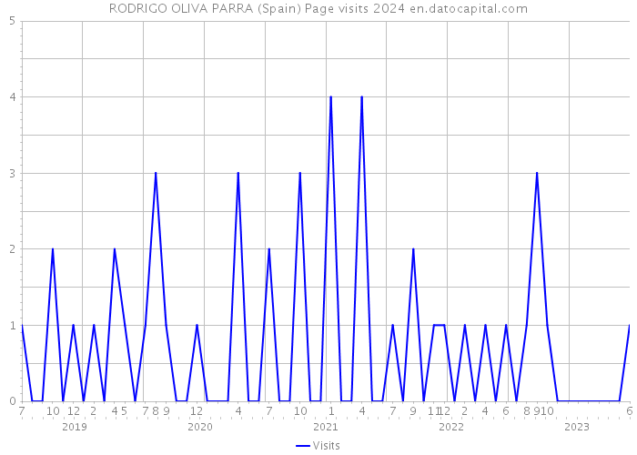 RODRIGO OLIVA PARRA (Spain) Page visits 2024 