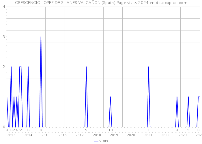 CRESCENCIO LOPEZ DE SILANES VALGAÑON (Spain) Page visits 2024 