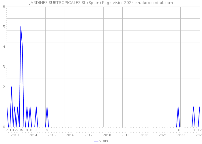 JARDINES SUBTROPICALES SL (Spain) Page visits 2024 