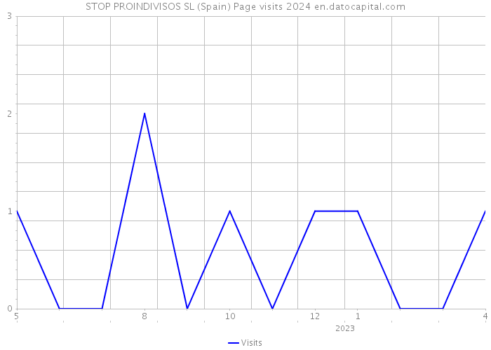 STOP PROINDIVISOS SL (Spain) Page visits 2024 