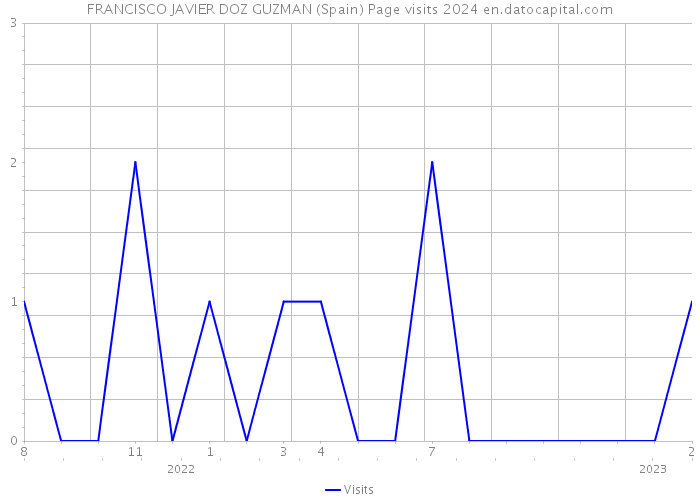 FRANCISCO JAVIER DOZ GUZMAN (Spain) Page visits 2024 