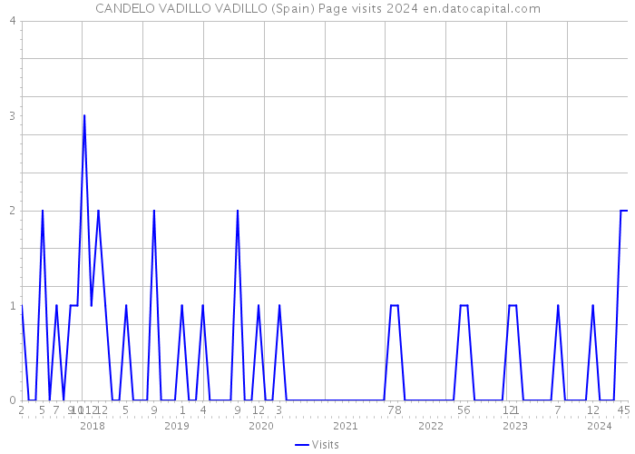 CANDELO VADILLO VADILLO (Spain) Page visits 2024 