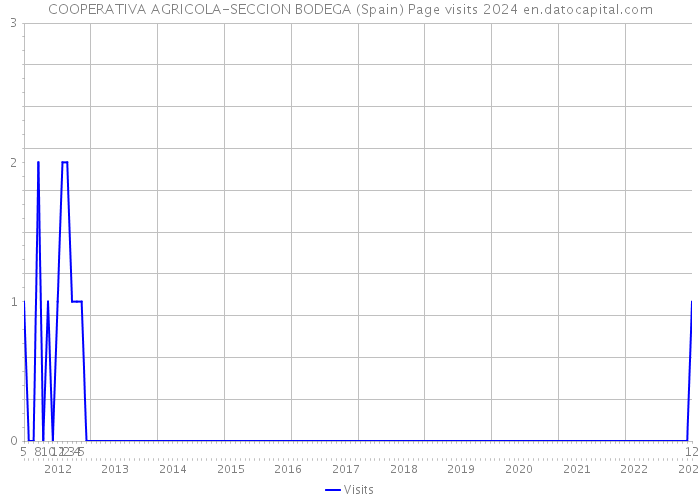 COOPERATIVA AGRICOLA-SECCION BODEGA (Spain) Page visits 2024 