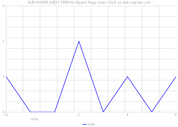 ALEXANDER JOEST STEFAN (Spain) Page visits 2024 