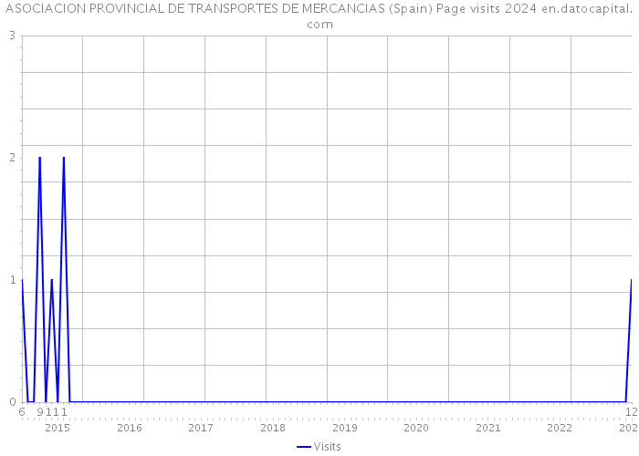 ASOCIACION PROVINCIAL DE TRANSPORTES DE MERCANCIAS (Spain) Page visits 2024 