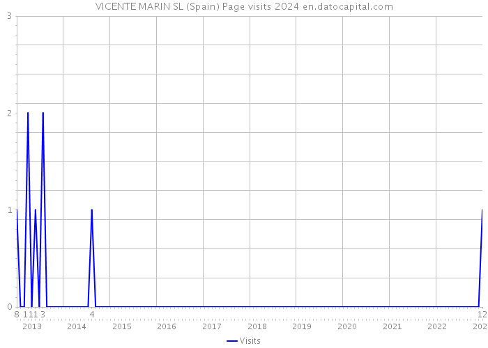 VICENTE MARIN SL (Spain) Page visits 2024 